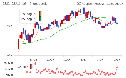 ＮＩＳＳＯホールディングスチャート