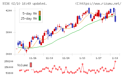 大栄環境チャート
