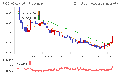 ＩＮＦＯＲＩＣＨチャート