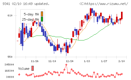 ＧＥＮＯＶＡチャート