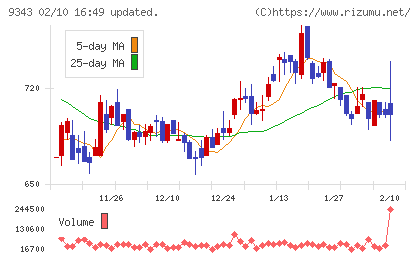 アイビスチャート