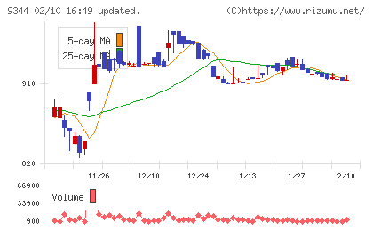 アクシスコンサルティングチャート