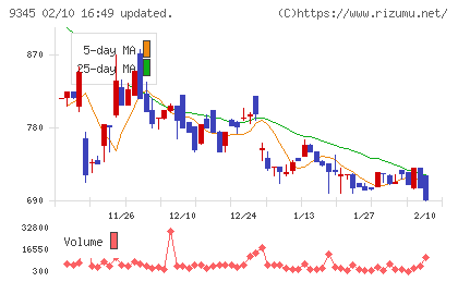 ビズメイツチャート