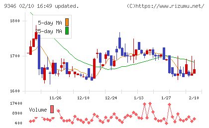 ココルポートチャート