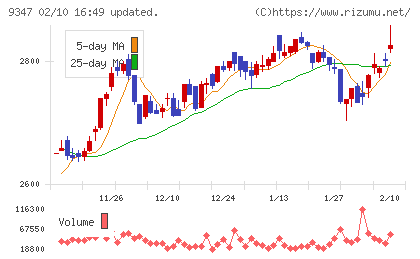 日本管財ホールディングスチャート