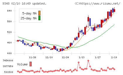 ｉｓｐａｃｅチャート