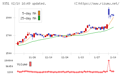 東洋埠頭チャート