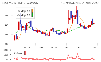 櫻島埠頭チャート