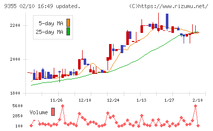 リンコーコーポレーションチャート
