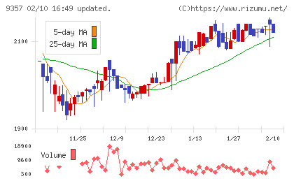 名港海運チャート