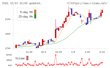 伏木海陸運送チャート