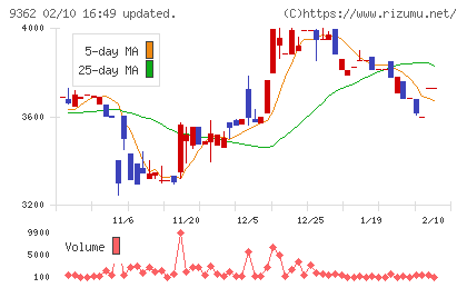 兵機海運チャート