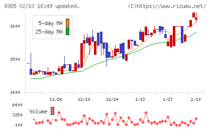 トレーディアチャート