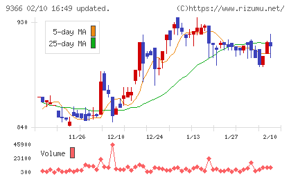 サンリツチャート