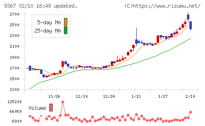 大東港運チャート