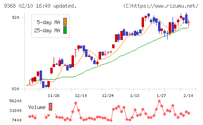 キムラユニティーチャート
