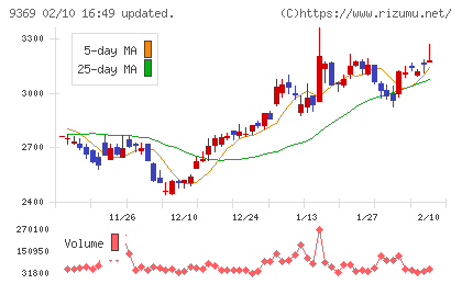 キユーソー流通システムチャート