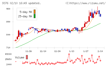 ユーラシア旅行社チャート