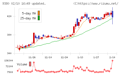 東海運チャート
