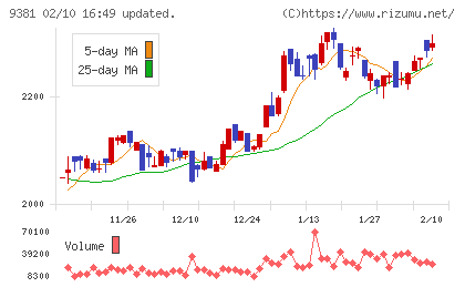 エーアイテイーチャート