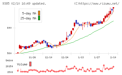 ショーエイコーポレーションチャート