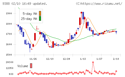 パパネッツチャート