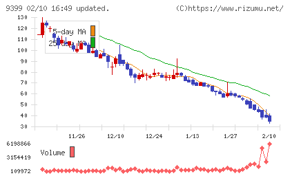 ビート・ホールディングス・リミテッドチャート