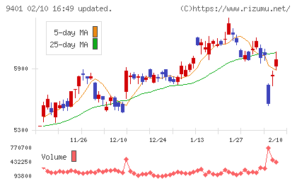 TBSホールディングスチャート