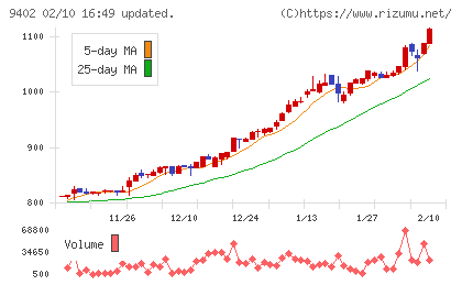 中部日本放送チャート