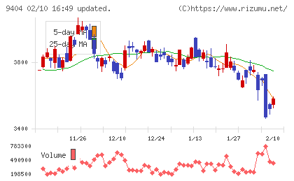 日本テレビホールディングスチャート
