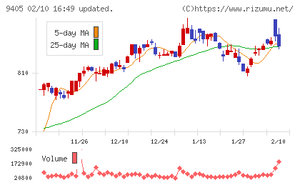 朝日放送グループホールディングスチャート