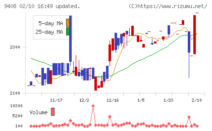ＢＳＮメディアホールディングスチャート