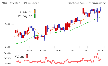 テレビ朝日ホールディングスチャート