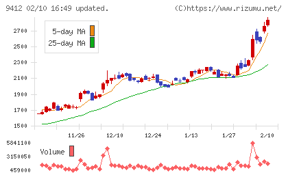 スカパーＪＳＡＴホールディングスチャート