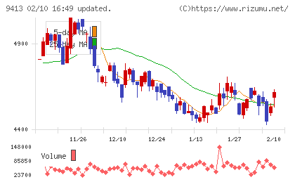 テレビ東京ホールディングスチャート