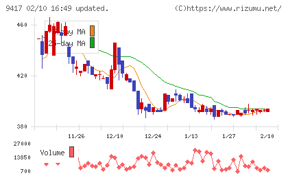スマートバリューチャート