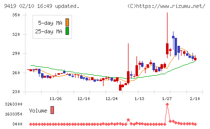 ワイヤレスゲートチャート