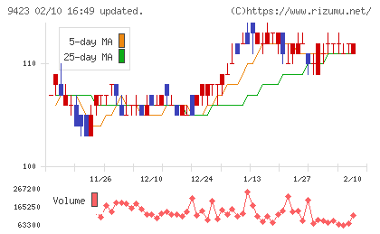 ＦＲＳチャート