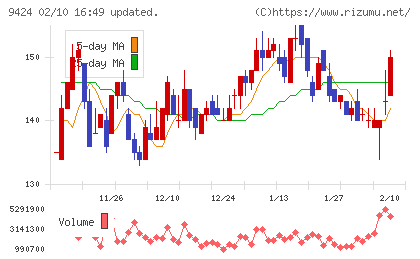 日本通信チャート