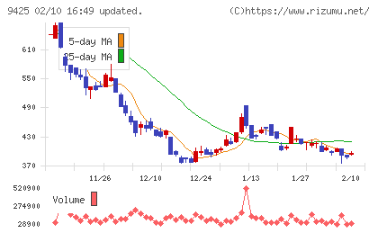 ＲｅＹｕｕ　Ｊａｐａｎチャート