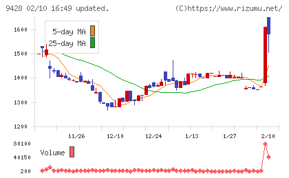 クロップスチャート