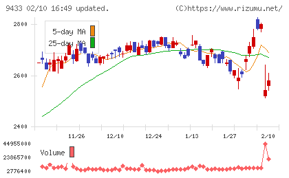 ＫＤＤＩチャート