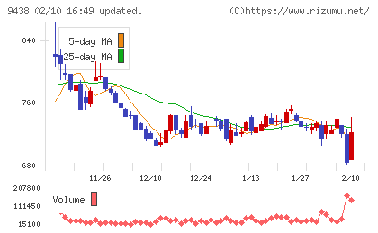 エムティーアイチャート