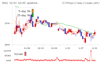 ベルパークチャート