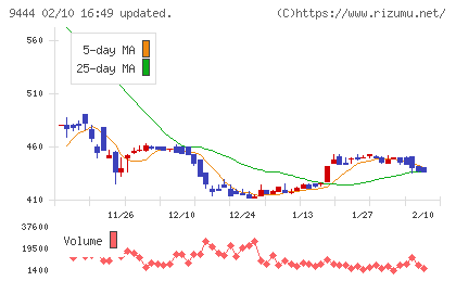 トーシンホールディングスチャート