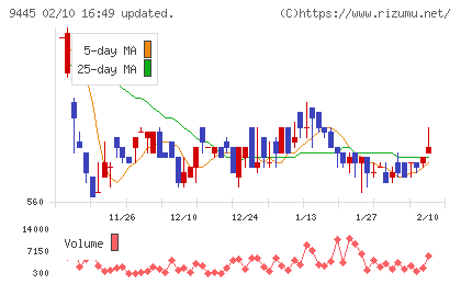フォーバルテレコムチャート