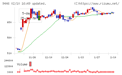 サカイホールディングスチャート