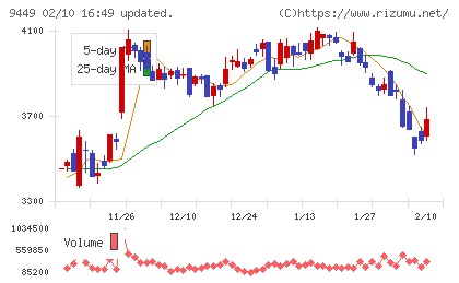 ＧＭＯインターネットグループチャート