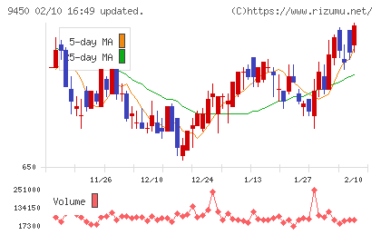 ファイバーゲートチャート