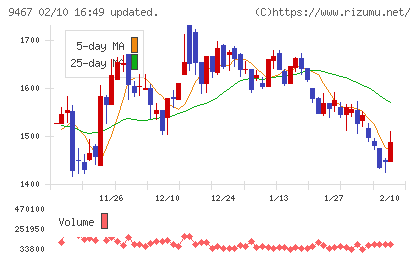 アルファポリスチャート